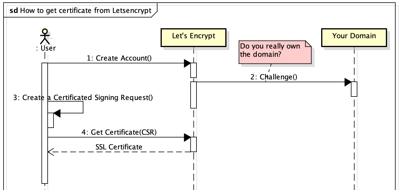 How to get certificate from Letsencrypt
